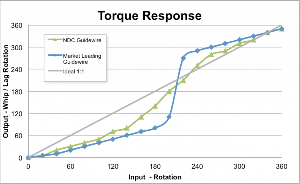 Figure 1 – Torque Response Comparison